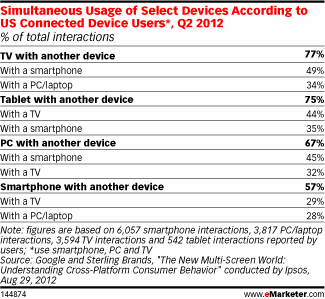 emarketer multi-screen usage