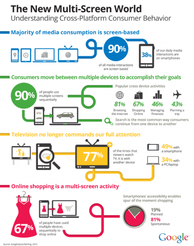 Multi-Device Study by Google