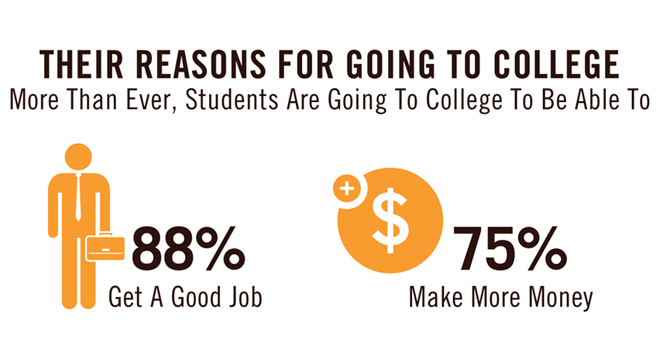 88% go to college to get a good job