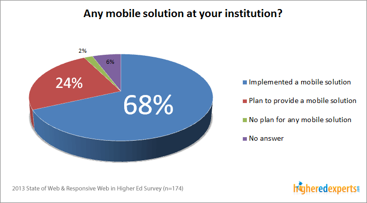 68% of surveyed institutions have a mobile solution