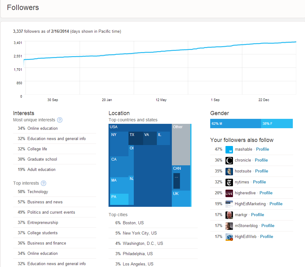 Followers Report