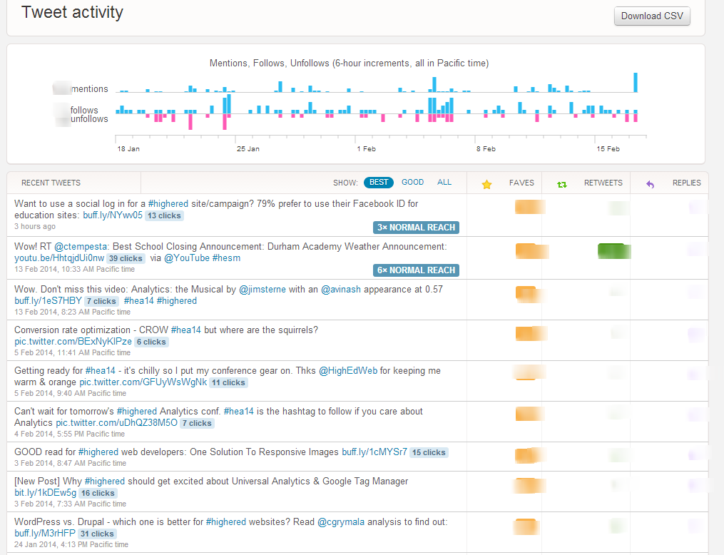 Tweet activity