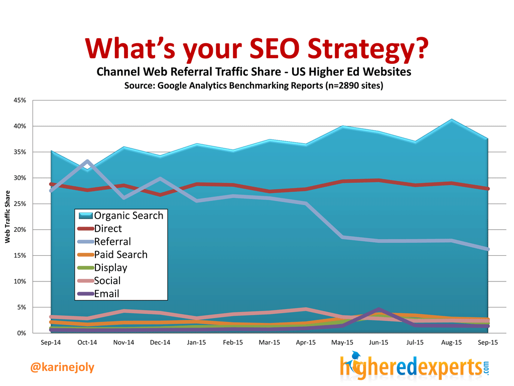 What's your higher ed SEO strategy