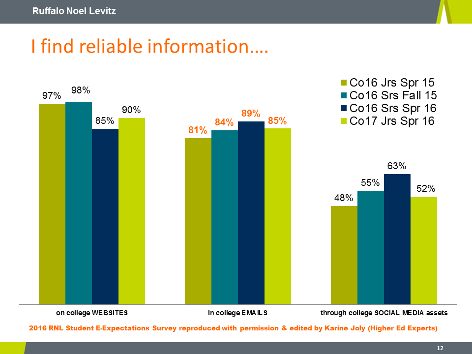 RNL 2016 E-Expectations: Email Reliable