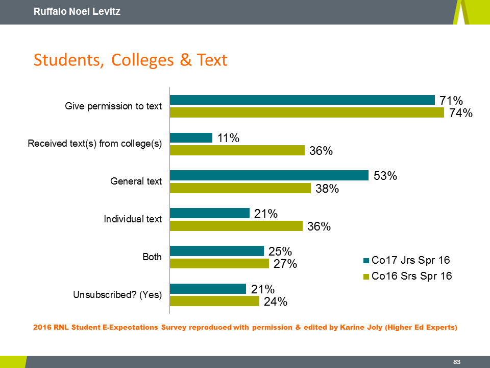 RNL 2016 E-Expectations: How to Text Students