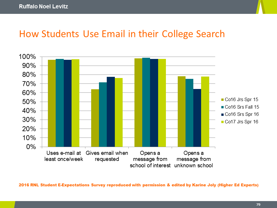 RNL 2016 E-Expectations: Email Use