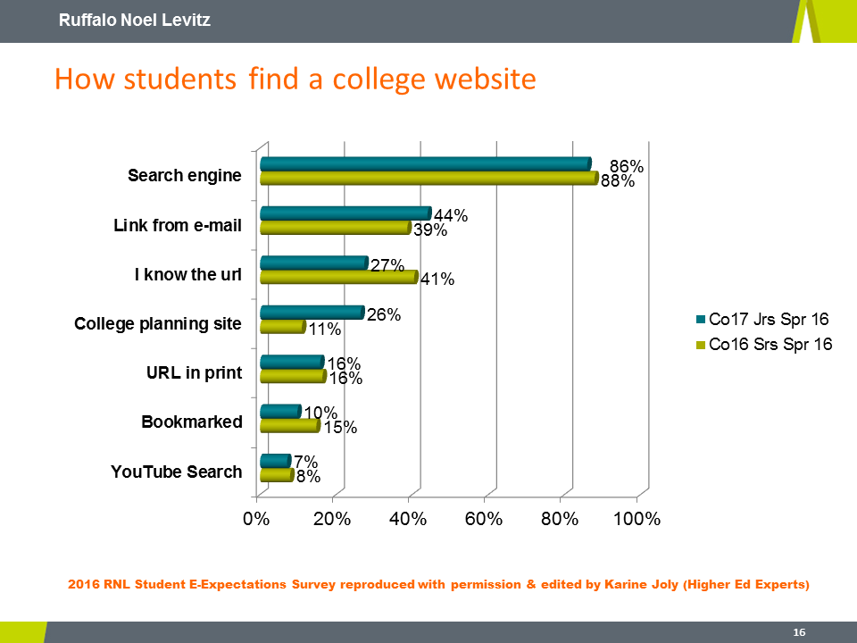 RNL 2016 E-Expectations: How Students find college websites