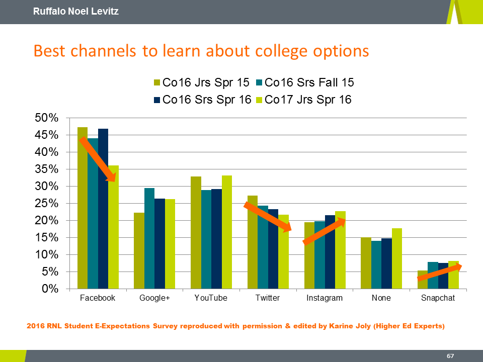 RNL 2016 E-Expectations: Social Media Channels for College Info