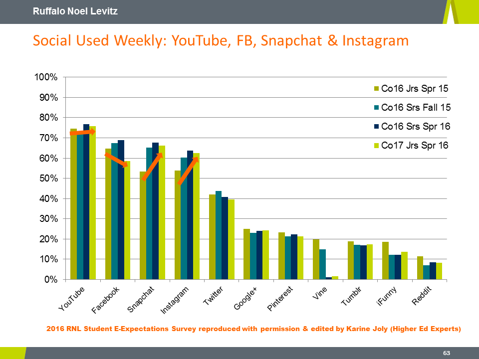 RNL 2016 E-Expectations: Social Media Channels used weekly