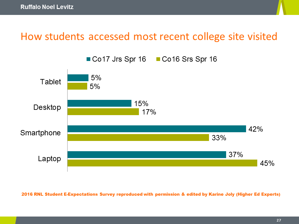 RNL 2016 E-Expectations: Device used to access college websites