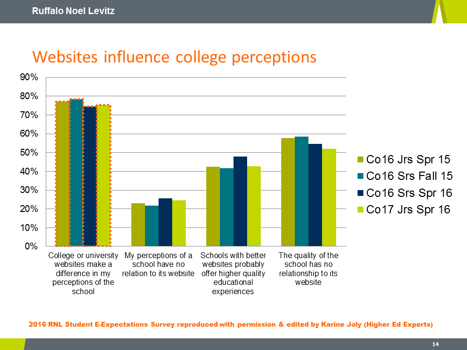 RNL 2016 E-Expectations: Websites influence perceptions