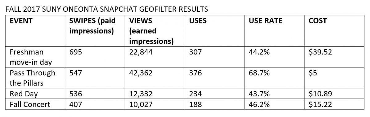 Results of Filters