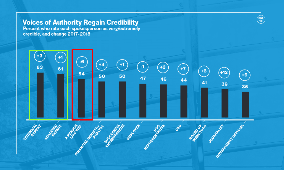 Voices of authority regain credibility