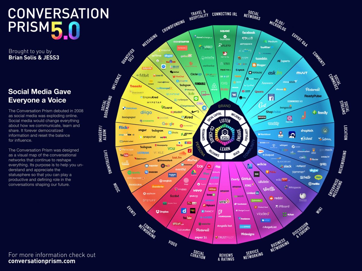 Conversation Prism