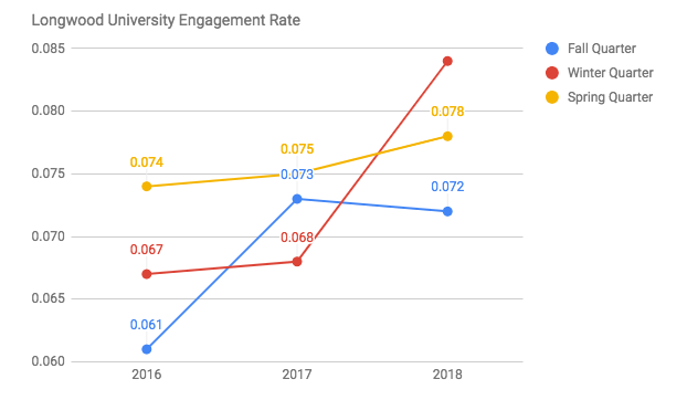 Longwood Engagement Rate on Facebook